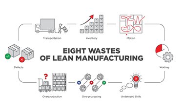 Lean Manufacturing: How to Address the Eight Types of Waste