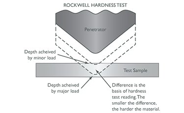 Rockwell Hardness Testing Blog Cover