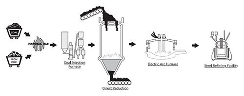 Steelmaking - Direct Reduction Method - Small