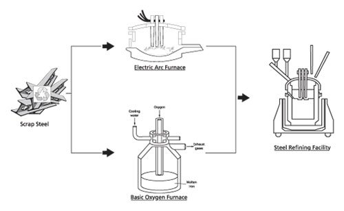 Steelmaking - Using Scrap - Small