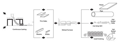 Steelmaking - Hot Working - Small