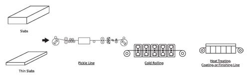 Steelmaking - Cold Working - Small