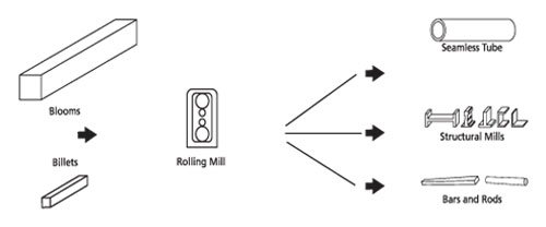 Steelmaking - Mill Formed Steel - Small