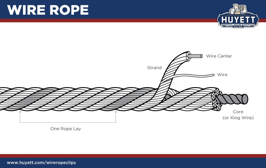 Wire Rope vs. Chain for Lifting and Rigging
