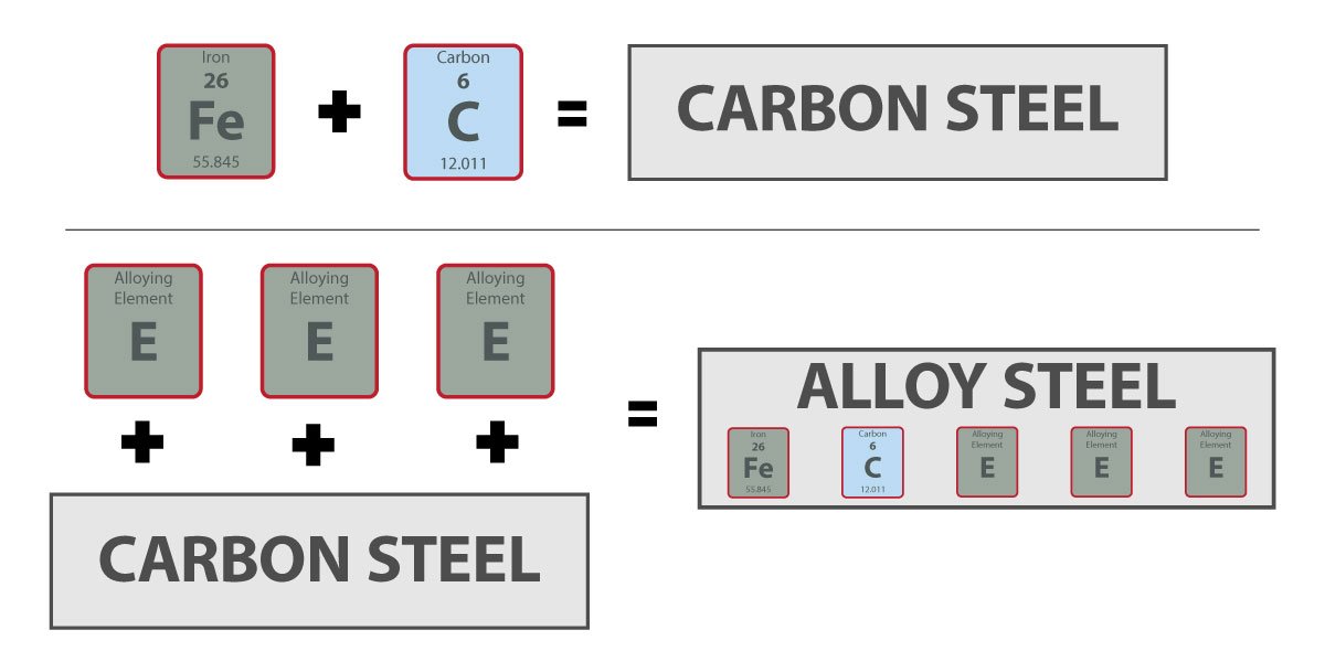 How Chemical Elements Effect On The Steel Properties? The