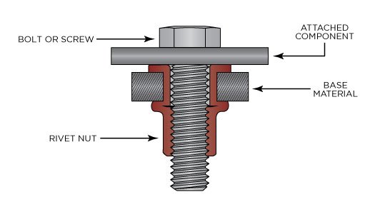 MOUNTING BOLTS & BLIND NUTS 2-56 Jack Nuts | Jack Nut Fasteners | Jack Nut Installation Tool | Jay