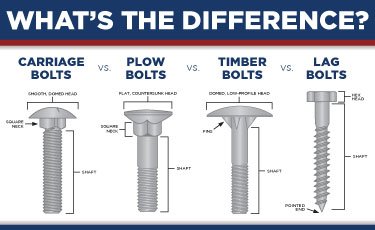 comparison image of KD bolt, carriage bolt, and lag screw with labels showing square shoulder, round head, and hex head